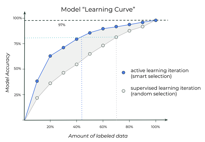 Active learning graph